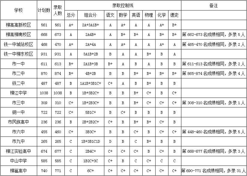 广西柳州中考成绩最新概览